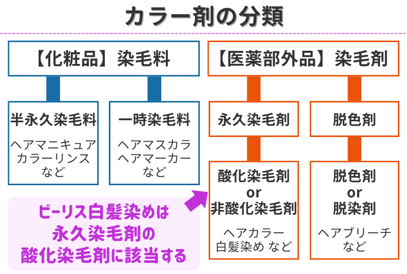 カラー剤の分類